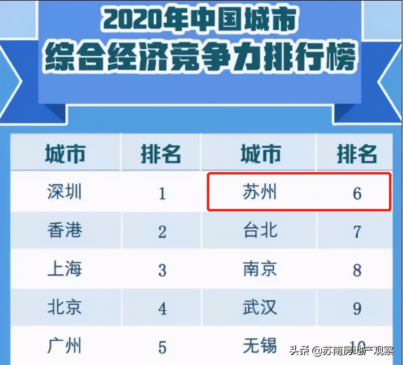 最强地级市苏州数据对比,最牛地级市苏州