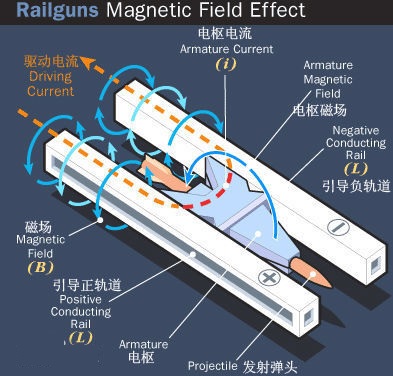 最强动能武器电磁轨道炮,最强超级动能武器电磁轨道炮