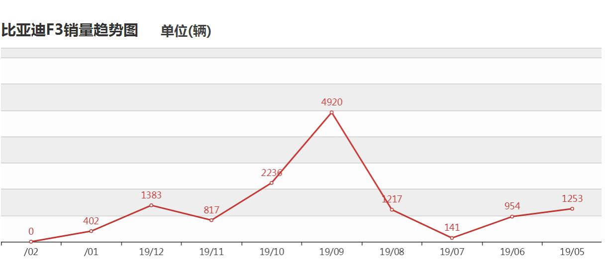 2009年比亚迪f3为什么称为神车,2020款比亚迪f3经典款车主体验