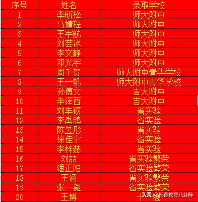 长春汽开区二实验中考成绩,长春汽开中学中考成绩排名