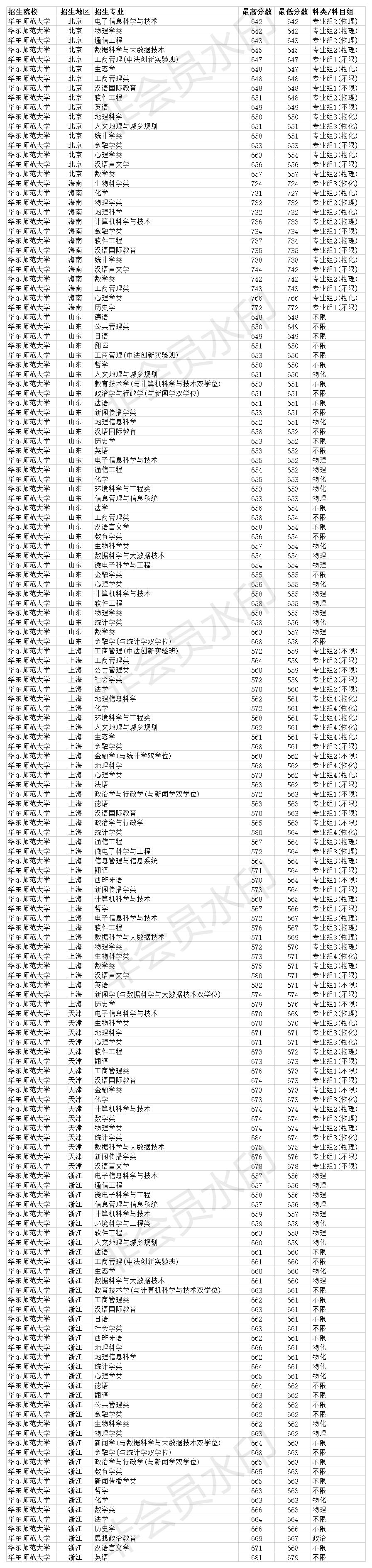 华东师范大学2020录取分数线各省,华东师范大学2020年公费生分数线