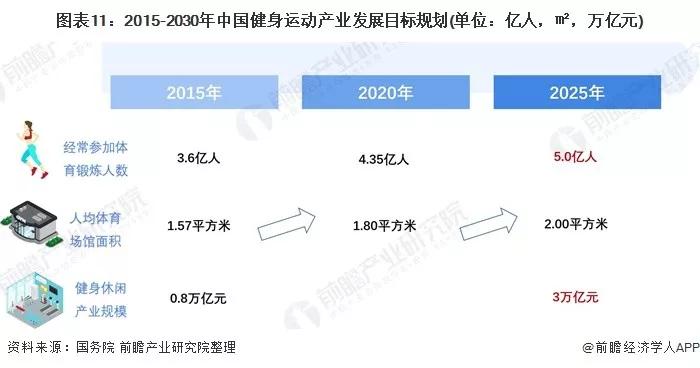 20大行业之健身行业现状及前景分析