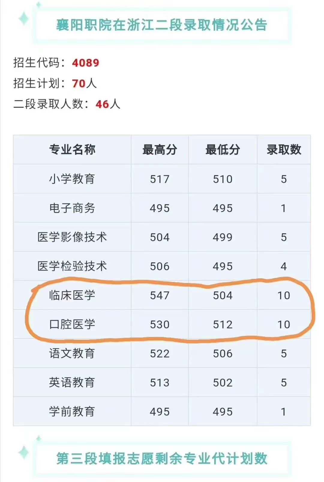 想学医但是分不高怎么报,湖北技能高考口腔医学大专预科班