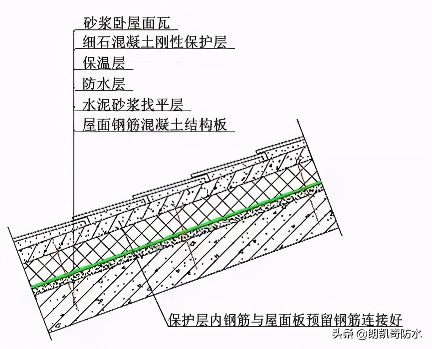 屋面瓦防水怎么做,卷材房屋屋面防水怎么做