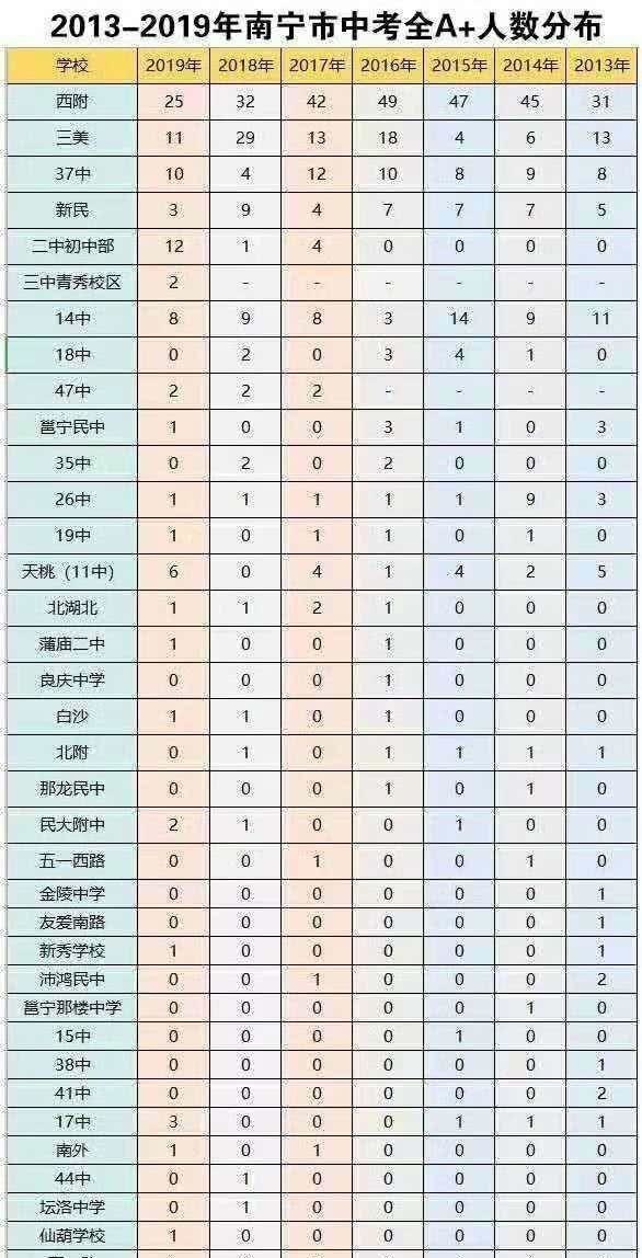 南宁市区十大初中名校是哪些学校,南宁市区内小学排行榜2019