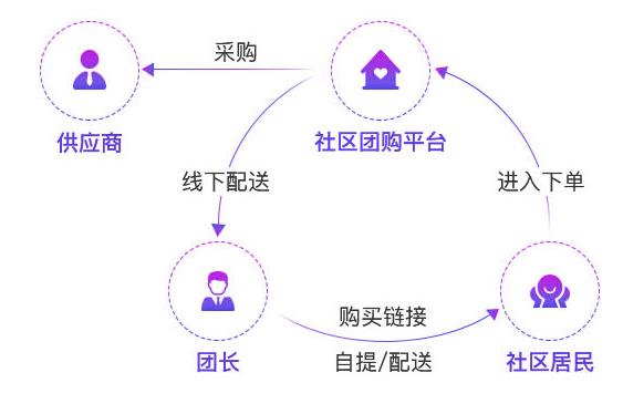 社团团购物品是从哪里发货,社团团购菜篮子怎么样