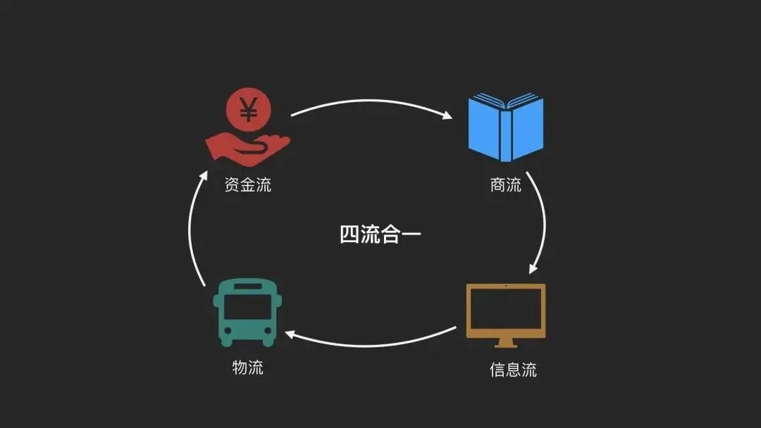 供应链金融政策有哪些,央行供应链金融规范