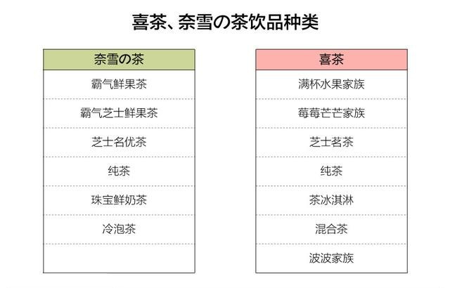 喜茶和奈雪的茶是什么关系呀,喜茶vs奈雪茶谁才是真正的网红