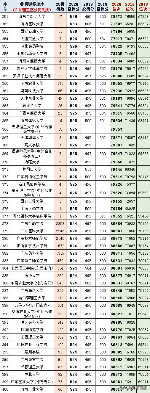 2020-2022年各高校投档分及位次表,各省投档线前十名大学
