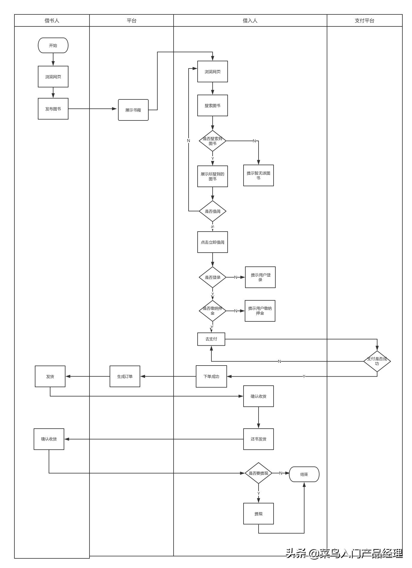 产品经理需要画流程图吗,产品经理画业务流程图怎么画