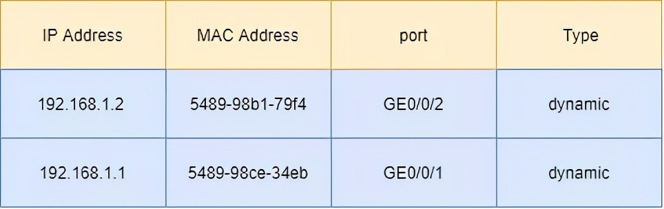 路由表地址表和arp表的区别,arp表和路由表什么关系