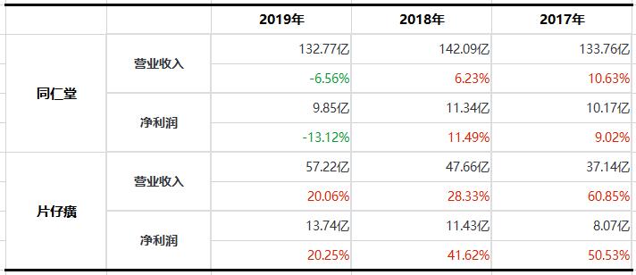 同仁堂收入盈利能力分析,同仁堂去年收入净利双增