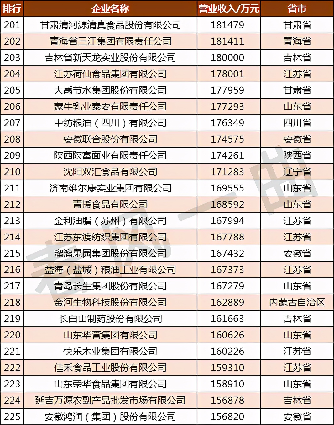 全国农业龙头企业500强分布,中国农业500强企业