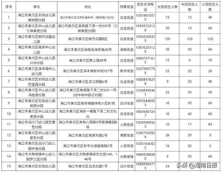 海口3所公办幼儿园公布招生方案,海口市公办幼儿园招生条件