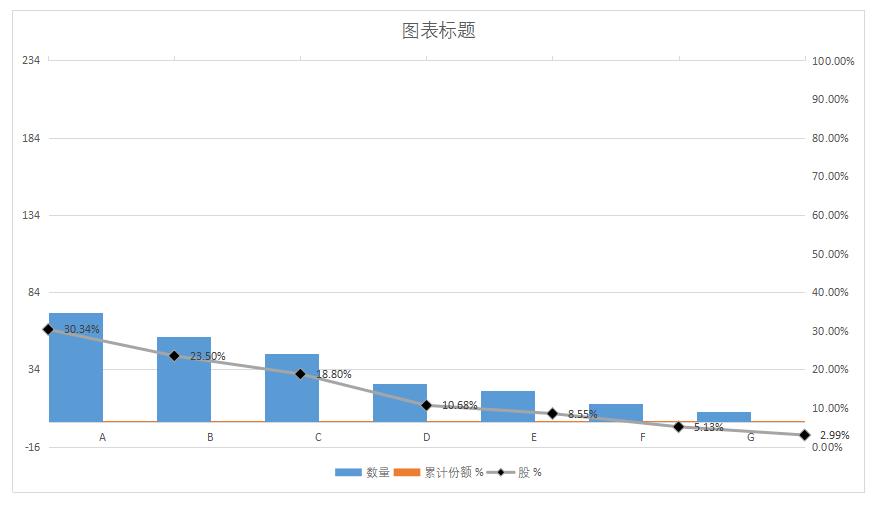 用excel绘制帕累托图的实验结论,如何用excel做帕累托图纸表格