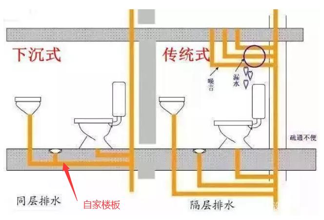 教你做下沉式卫生间,下沉式卫生间怎么做才合理