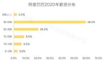 国内薪资待遇最高的互联网公司,2017互联网公司薪资排行榜