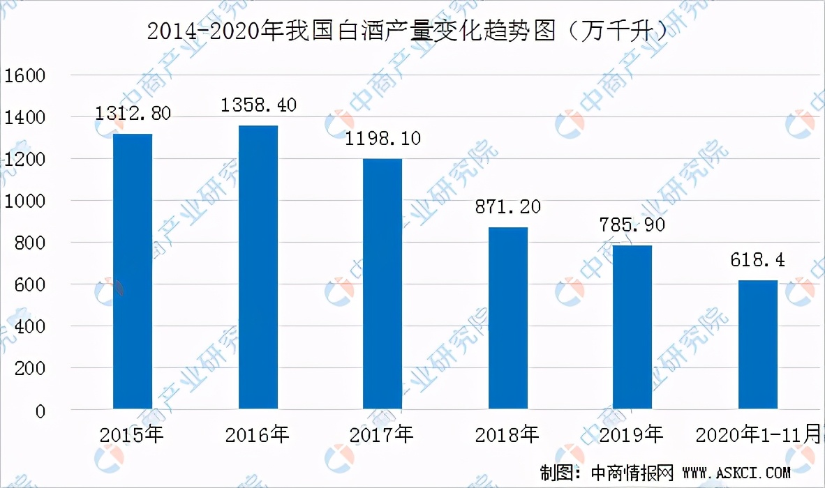 2020年中国白酒行业运行情况回顾及2021年发展前景预测