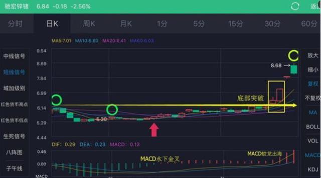 回踩20日均线龙回头选股公式,通达信条件选股公式龙回头源码