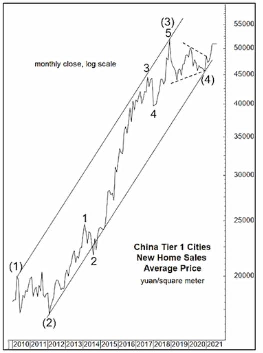 发达国家一线城市房价多少,中国一线城市房价30年走势