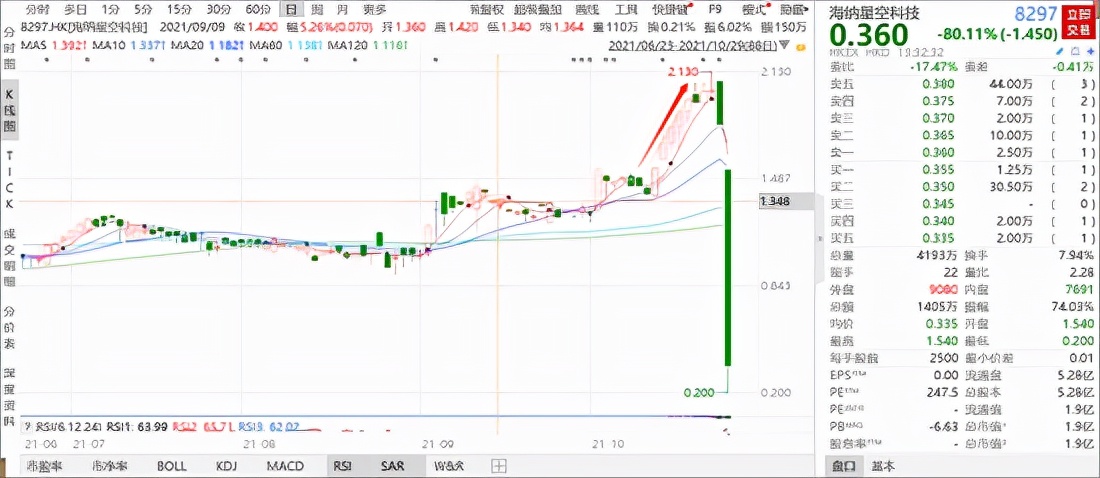 一天两只杀猪盘上演：海纳星空跌90%，大股东频繁出售股票