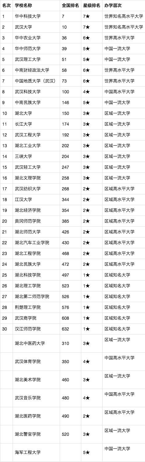 2020河南、湖北、湖南大学排名：郑大、华科、中南第1，值得收藏