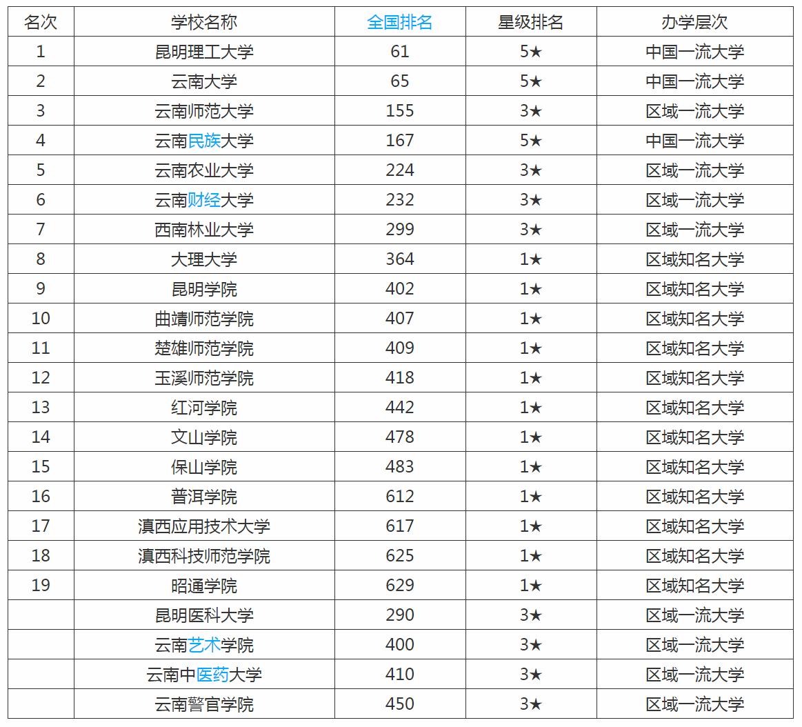2020云南省高校排名,昆工第一位,云南大学第二位