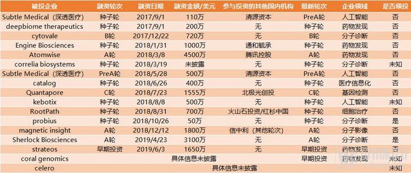 鍖荤枟鑲℃潈铻嶈祫鎴愬姛妗堜緥,鍖荤枟鎶曡祫澶撮儴椋庢姇