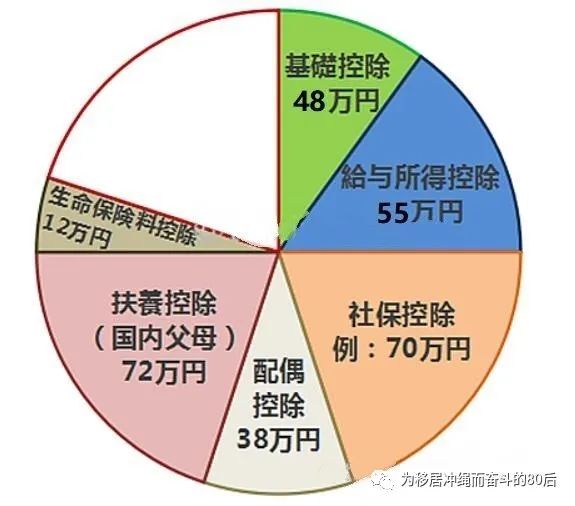 日本人个人所得税,个人所得税的几个临界点