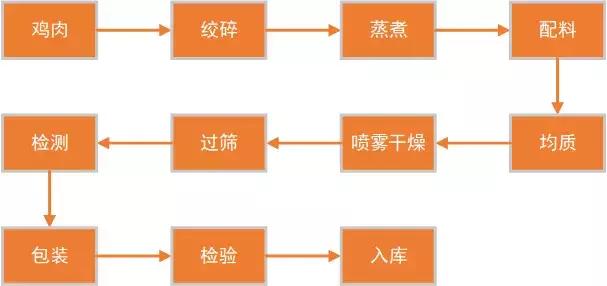 鸡精里面主要成分是什么,鸡精的成分检测