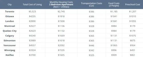 加拿大的生活成本,加拿大的生活成本到底有多高