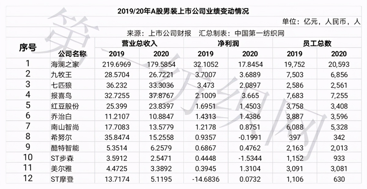 男装销量前十名海澜,a股27家上市公司分红超百亿