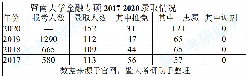 暨南大学的金融专硕容易考吗？