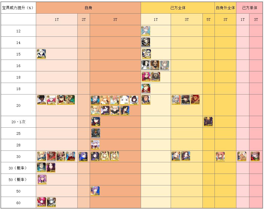 fgo各种类型buff上限,fgo超巨大特攻