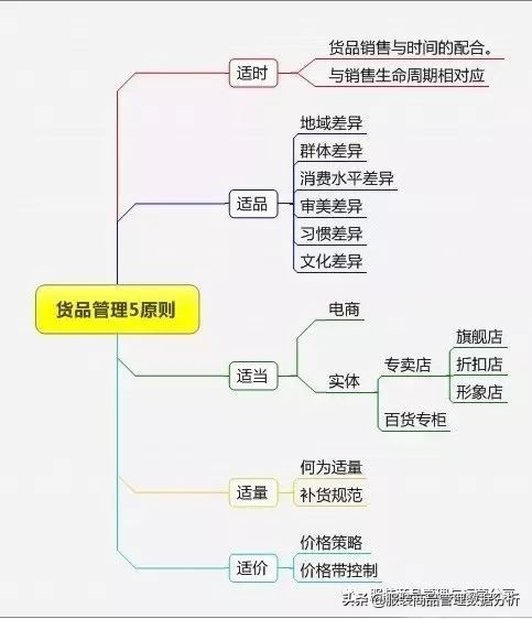 服装店长必备商品管理知识,店长怎么管理服装货品
