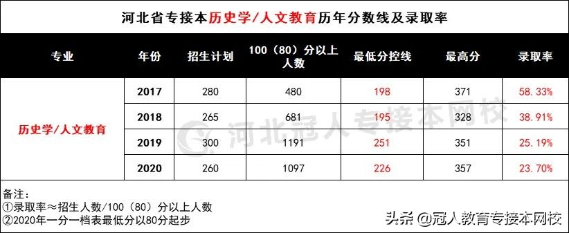 专接本历史学：公办院校承包，男生跨专业居多，初中水平就能考？