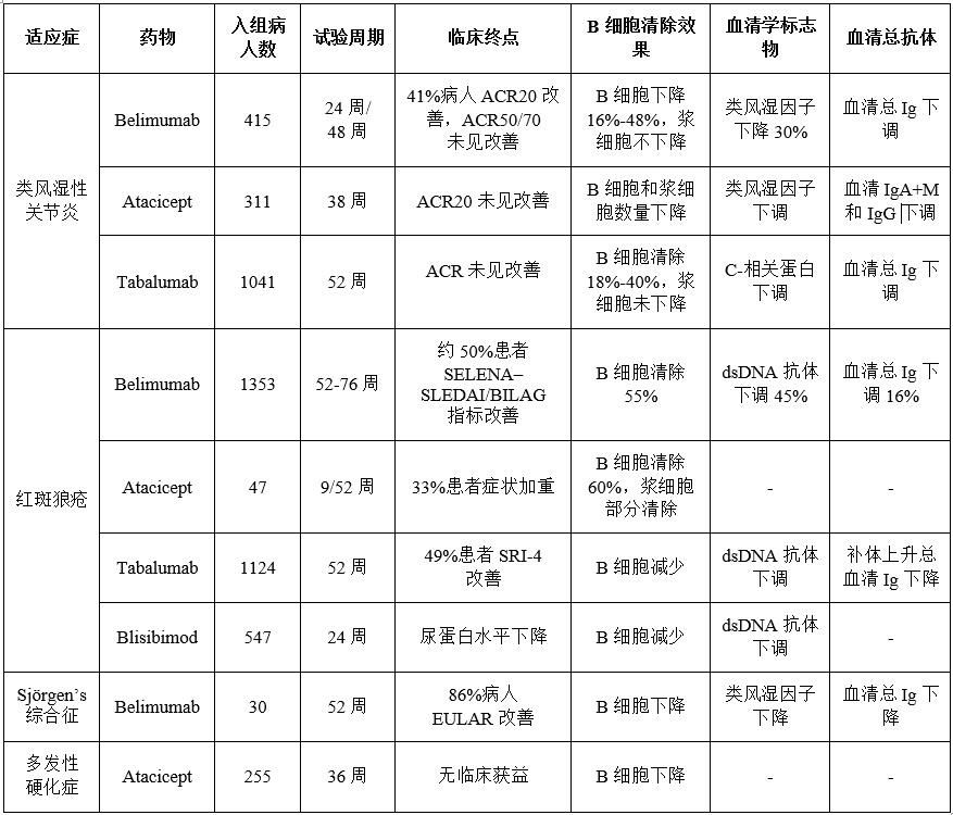 老树开新花：B细胞肿瘤药物在自身免疫疾病中的应用