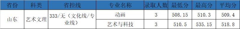 权威发布|电子科技大学成都学院2021年最新录取进度公布