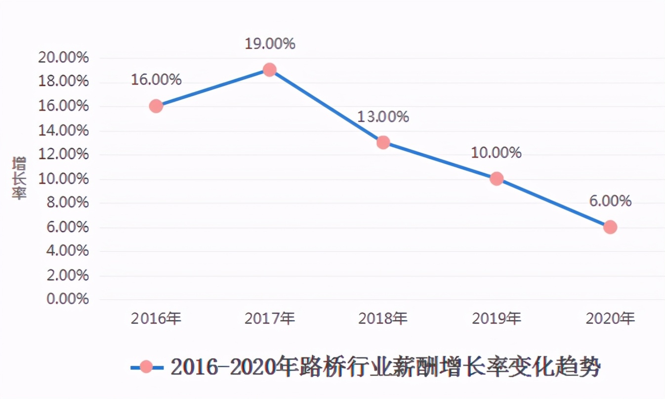 路桥工程行业分析,路桥专业就业薪酬