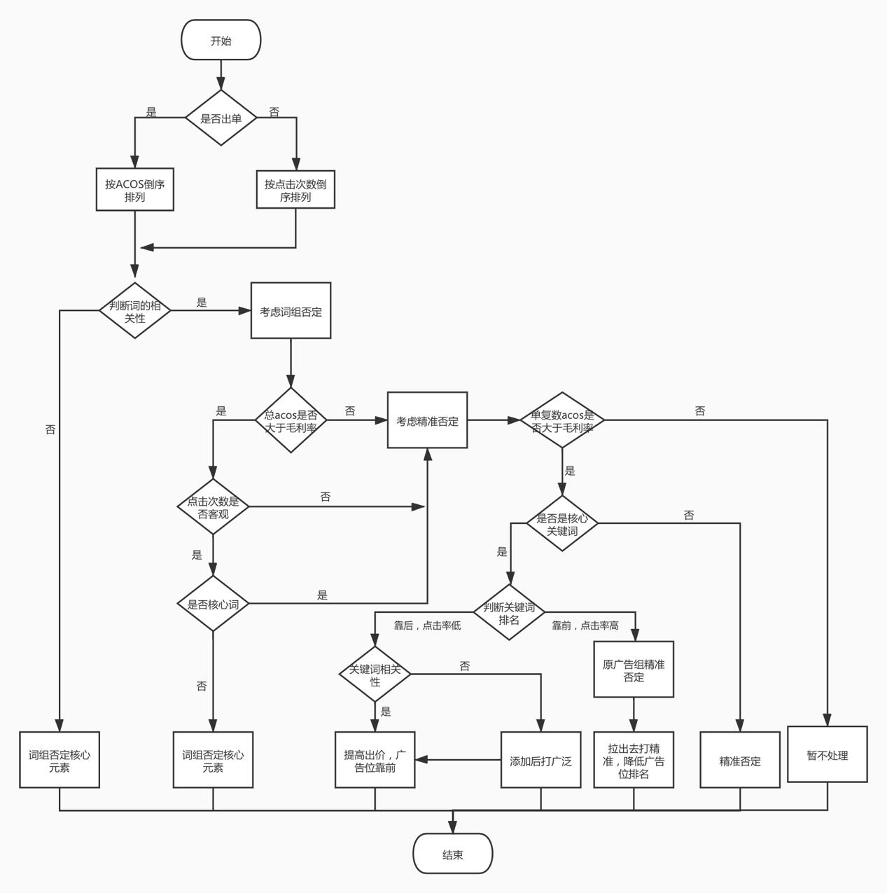 亚马逊广告关键词多少个合理,亚马逊广告运营小技巧分析