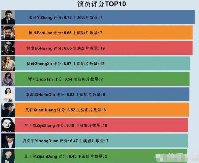 实力演员张译出道二十年持续高产,演员排行榜评分