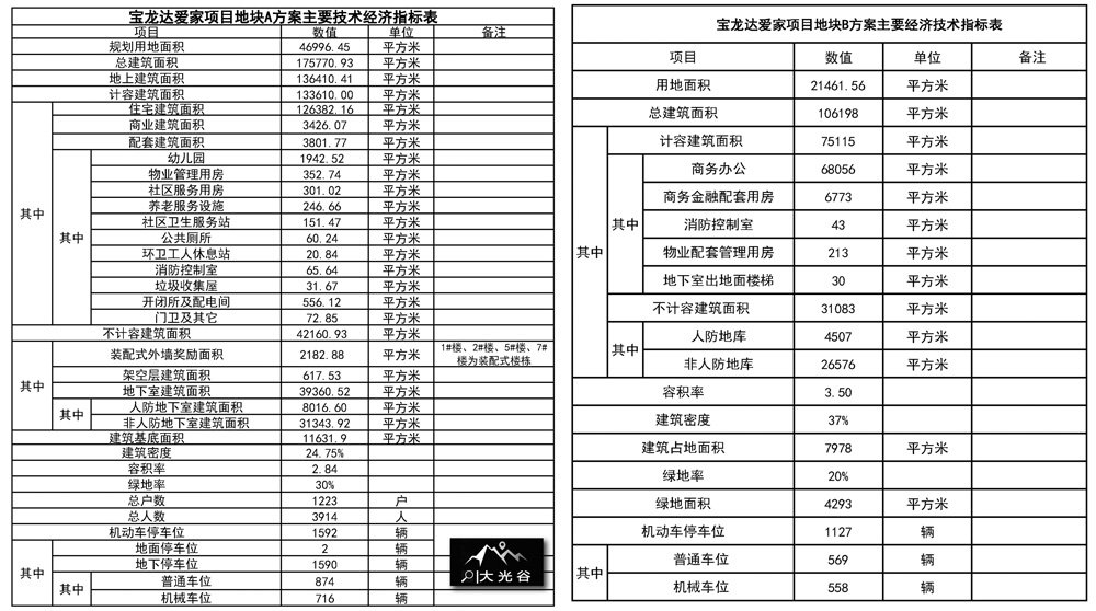 东西湖宝龙达爱家项目,宝龙达东西湖研发中心