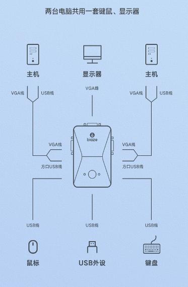 无缝切换器,kvm毕亚兹切换器使用方法