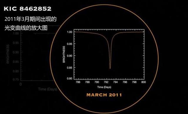 天鹅座KIC8462852星是具有戴森球建造水平的地外文明吗？
