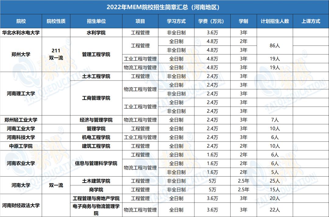 哪个学校mem工程管理硕士好考,mem工程管理硕士2023年招生简章