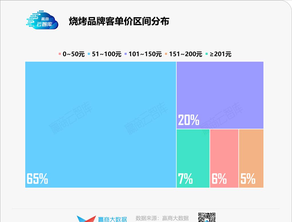 “餐饮老二”烧烤，是时候杀出一个“海底捞”了？丨品类研究