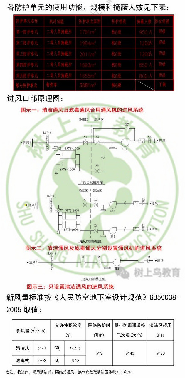 你们设计院能做人防设计吗？看看这个公用设备篇涨知识吧！