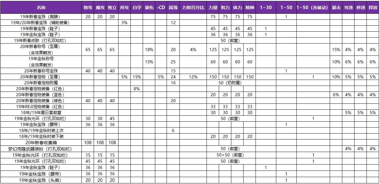 dnf2023新春礼包爆料上架时间,2020年新春礼包