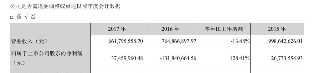 再施财务诡计，科融环境小命也还在3000万差额上悬着