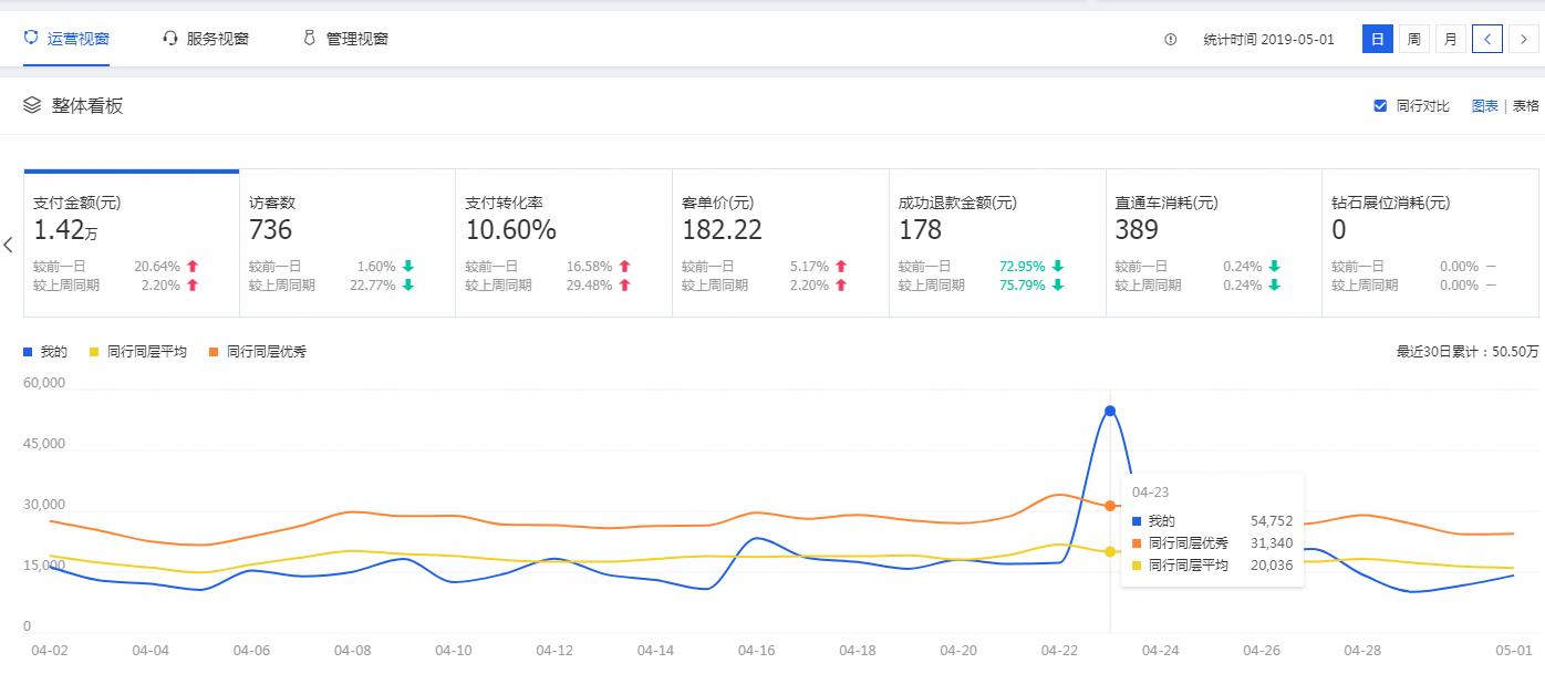 直通车提高客单价的方法,利润高的情况下怎么开直通车